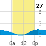 Lake Charles tide chart for Friday, February 27, 2026
