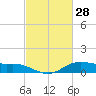 Lake Charles tide chart for Saturday, February 28, 2026