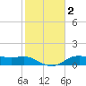 Lake Charles tide chart for Monday, February 2, 2026
