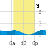 Lake Charles tide chart for Tuesday, February 3, 2026