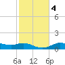 Lake Charles tide chart for Wednesday, February 4, 2026