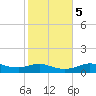 Lake Charles tide chart for Thursday, February 5, 2026