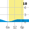 Lake Charles tide chart for Tuesday, March 10, 2026