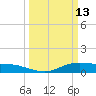 Lake Charles tide chart for Friday, March 13, 2026