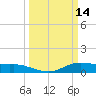 Lake Charles tide chart for Saturday, March 14, 2026