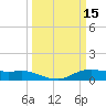 Lake Charles tide chart for Sunday, March 15, 2026