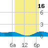 Lake Charles tide chart for Monday, March 16, 2026