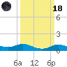Lake Charles tide chart for Wednesday, March 18, 2026