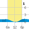 Lake Charles tide chart for Sunday, March 1, 2026