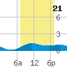 Lake Charles tide chart for Saturday, March 21, 2026