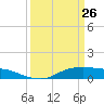 Lake Charles tide chart for Thursday, March 26, 2026