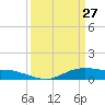 Lake Charles tide chart for Friday, March 27, 2026