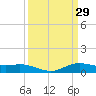 Lake Charles tide chart for Sunday, March 29, 2026