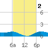 Lake Charles tide chart for Monday, March 2, 2026