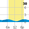 Lake Charles tide chart for Monday, March 30, 2026