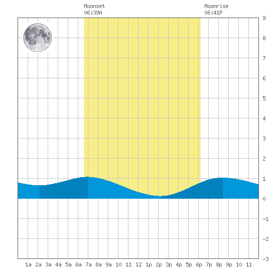 Lake Charles tide chart for Tuesday, March 3, 2026