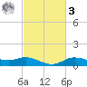 Lake Charles tide chart for Tuesday, March 3, 2026