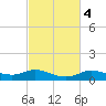 Lake Charles tide chart for Wednesday, March 4, 2026