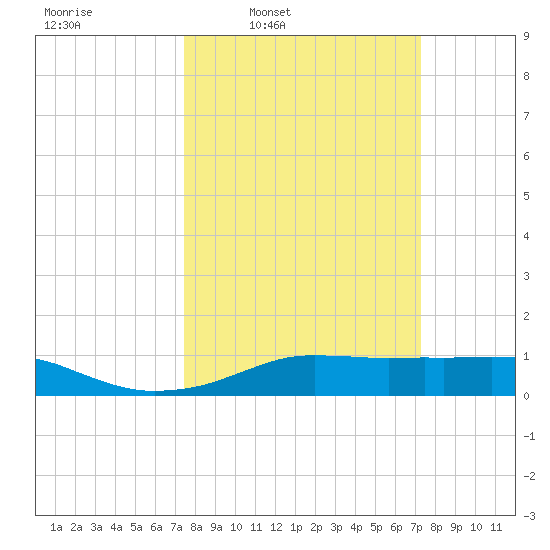 Lake Charles tide chart for Monday, March 9, 2026