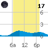 Lake Charles tide chart for Friday, April 17, 2026