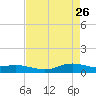 Lake Charles tide chart for Sunday, April 26, 2026