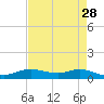 Lake Charles tide chart for Tuesday, April 28, 2026