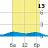 Lake Charles tide chart for Wednesday, May 13, 2026