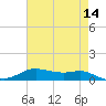 Lake Charles tide chart for Thursday, May 14, 2026