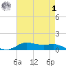 Lake Charles tide chart for Friday, May 1, 2026