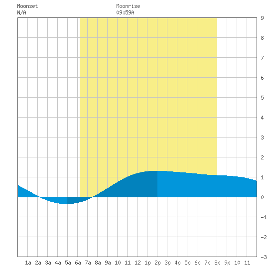 Lake Charles tide chart for Wednesday, May 20, 2026