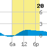 Lake Charles tide chart for Wednesday, May 20, 2026