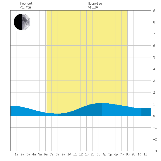 Lake Charles tide chart for Saturday, May 23, 2026