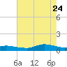 Lake Charles tide chart for Sunday, May 24, 2026