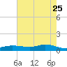 Lake Charles tide chart for Monday, May 25, 2026