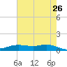 Lake Charles tide chart for Tuesday, May 26, 2026