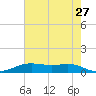 Lake Charles tide chart for Wednesday, May 27, 2026