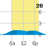 Lake Charles tide chart for Thursday, May 28, 2026