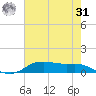 Lake Charles tide chart for Sunday, May 31, 2026