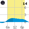 Lake Charles tide chart for Sunday, June 14, 2026