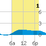 Lake Charles tide chart for Monday, June 1, 2026