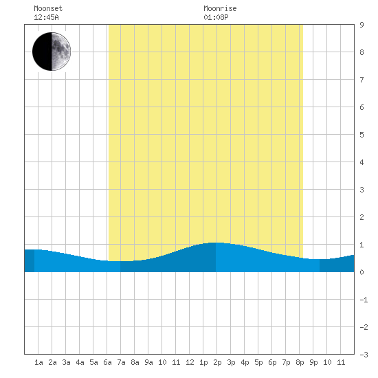 Lake Charles tide chart for Sunday, June 21, 2026