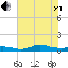 Lake Charles tide chart for Sunday, June 21, 2026