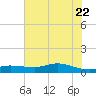 Lake Charles tide chart for Monday, June 22, 2026
