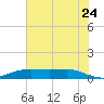 Lake Charles tide chart for Wednesday, June 24, 2026
