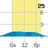 Lake Charles tide chart for Thursday, June 25, 2026