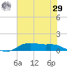 Lake Charles tide chart for Monday, June 29, 2026