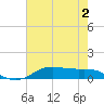 Lake Charles tide chart for Tuesday, June 2, 2026