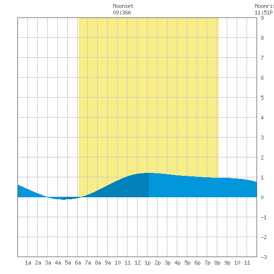 Lake Charles tide chart for Thursday, June 4, 2026