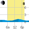 Lake Charles tide chart for Monday, June 8, 2026