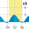Trout River tide chart for Friday, January 15, 2021